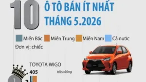 10 ô tô bán chậm nhất tháng 5.2026: Xe Toyota chiếm đa số